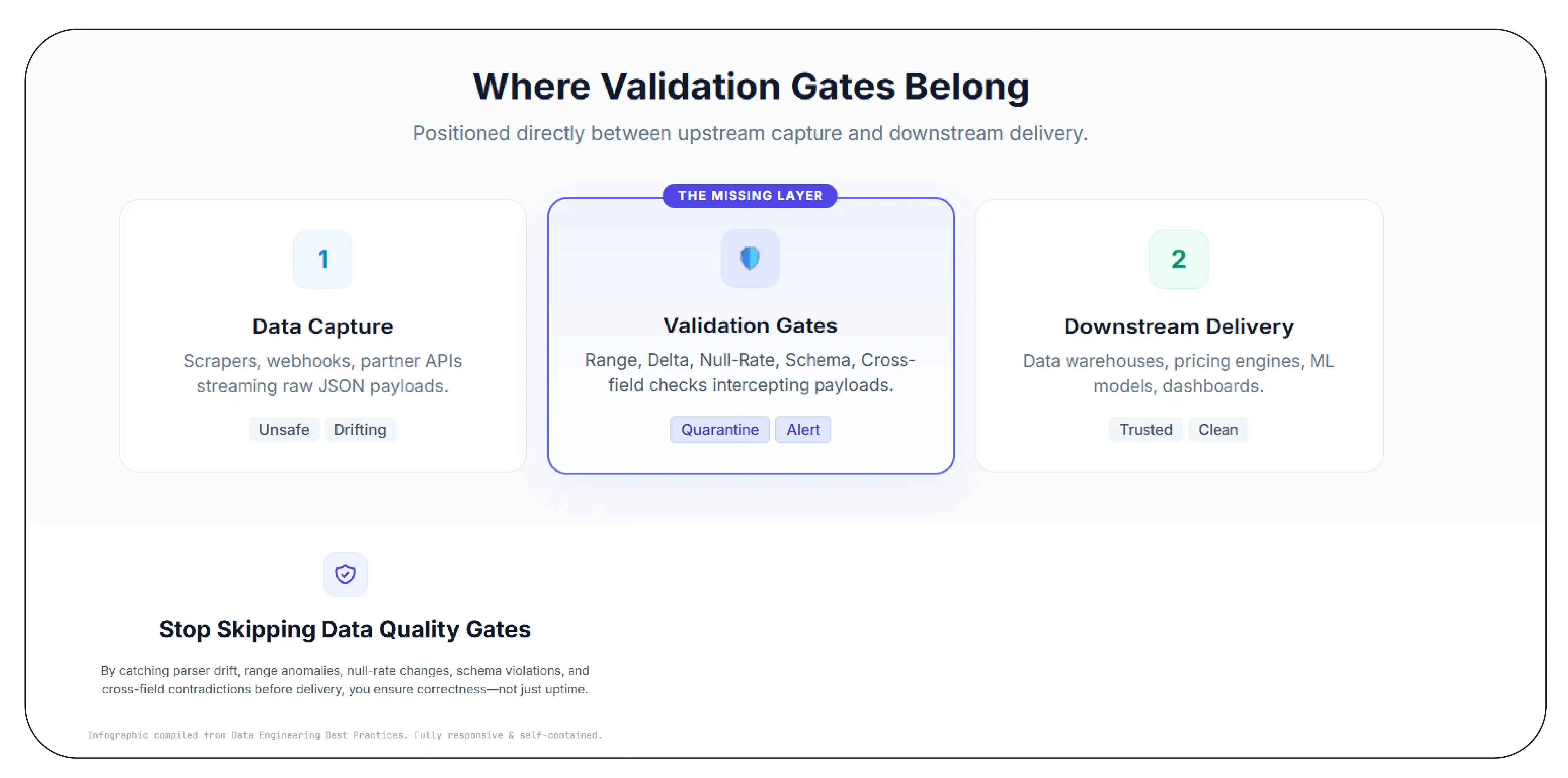 Data Quality Gates